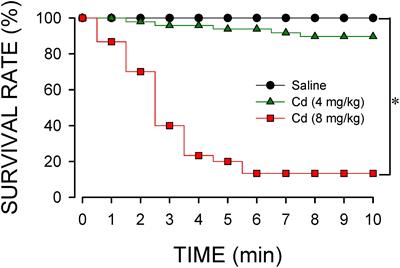 Dose-Dependent Acute Circulatory Fates Elicited by Cadmium Are Mediated by Differential Engagements of Cardiovascular Regulatory Mechanisms in Brain